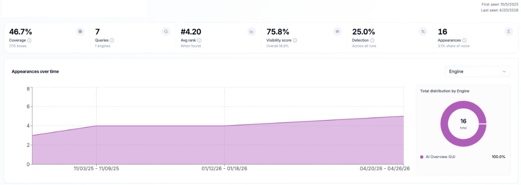 Rankscale dashboard showing AI Overview appearances trending upward with 16 total appearances and 75.8% visibility score