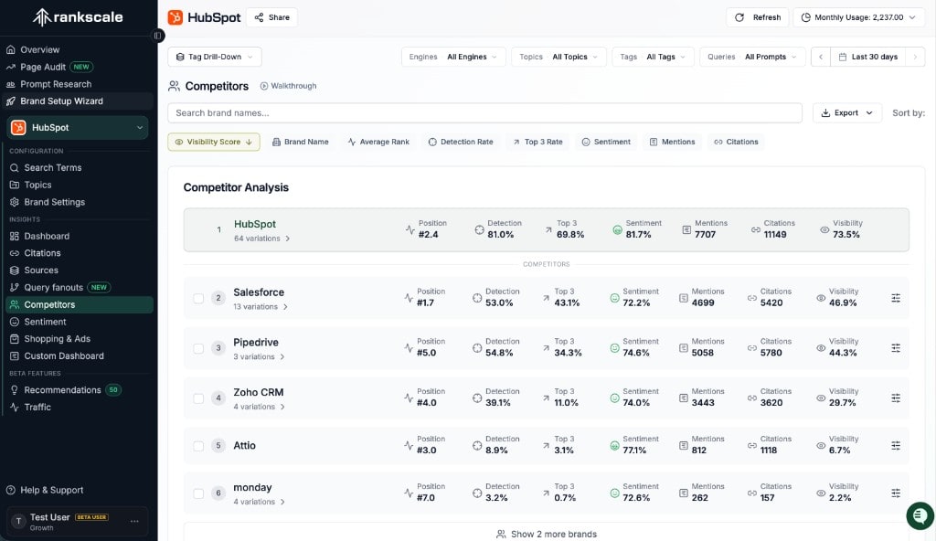 AI competitor visibility analysis dashboard in Rankscale comparing brand share of voice and rankings