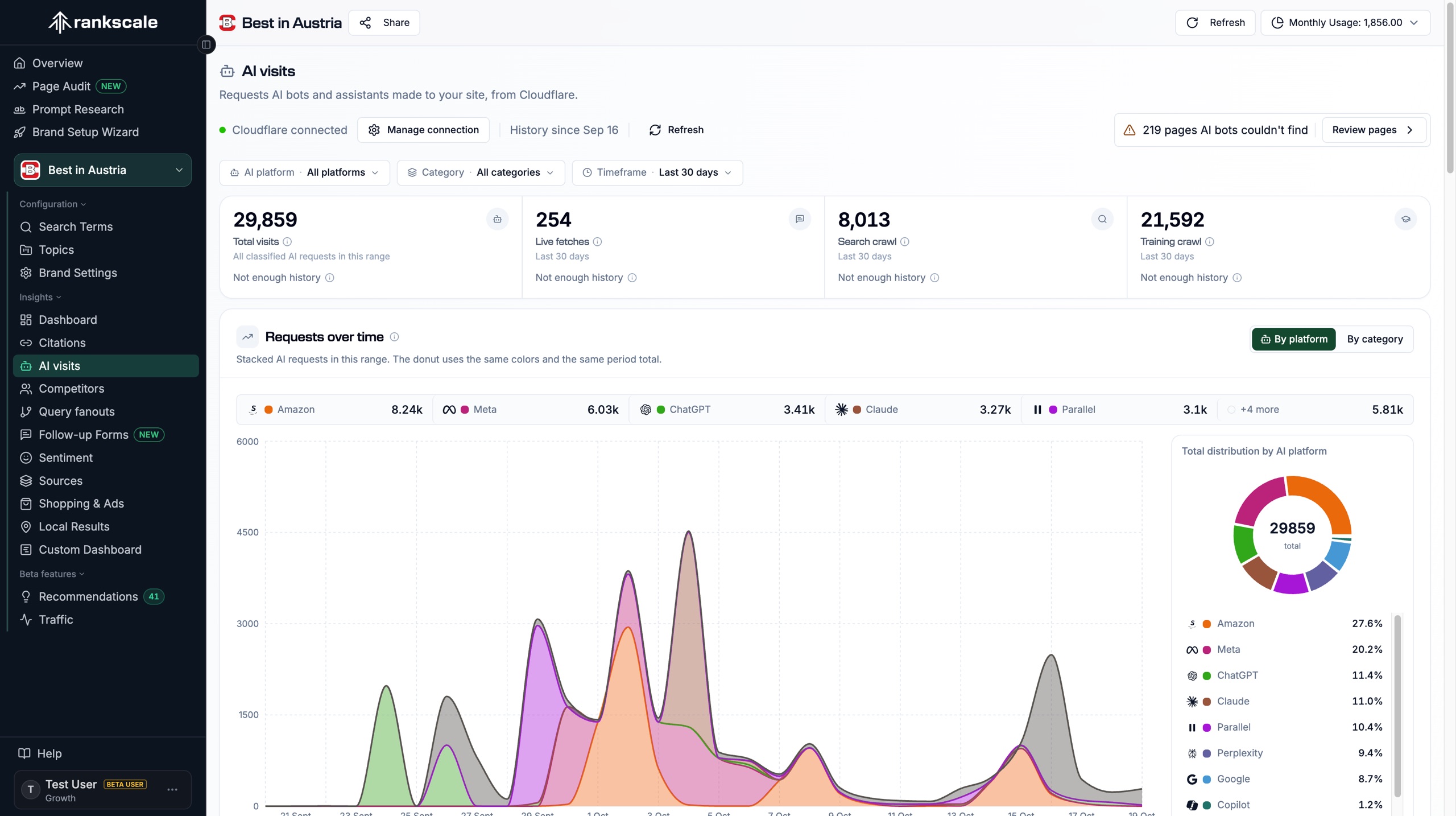 Rankscale AI Visits dashboard with total AI bot visits, live fetches, search crawl, training crawl, and requests over time by AI platform