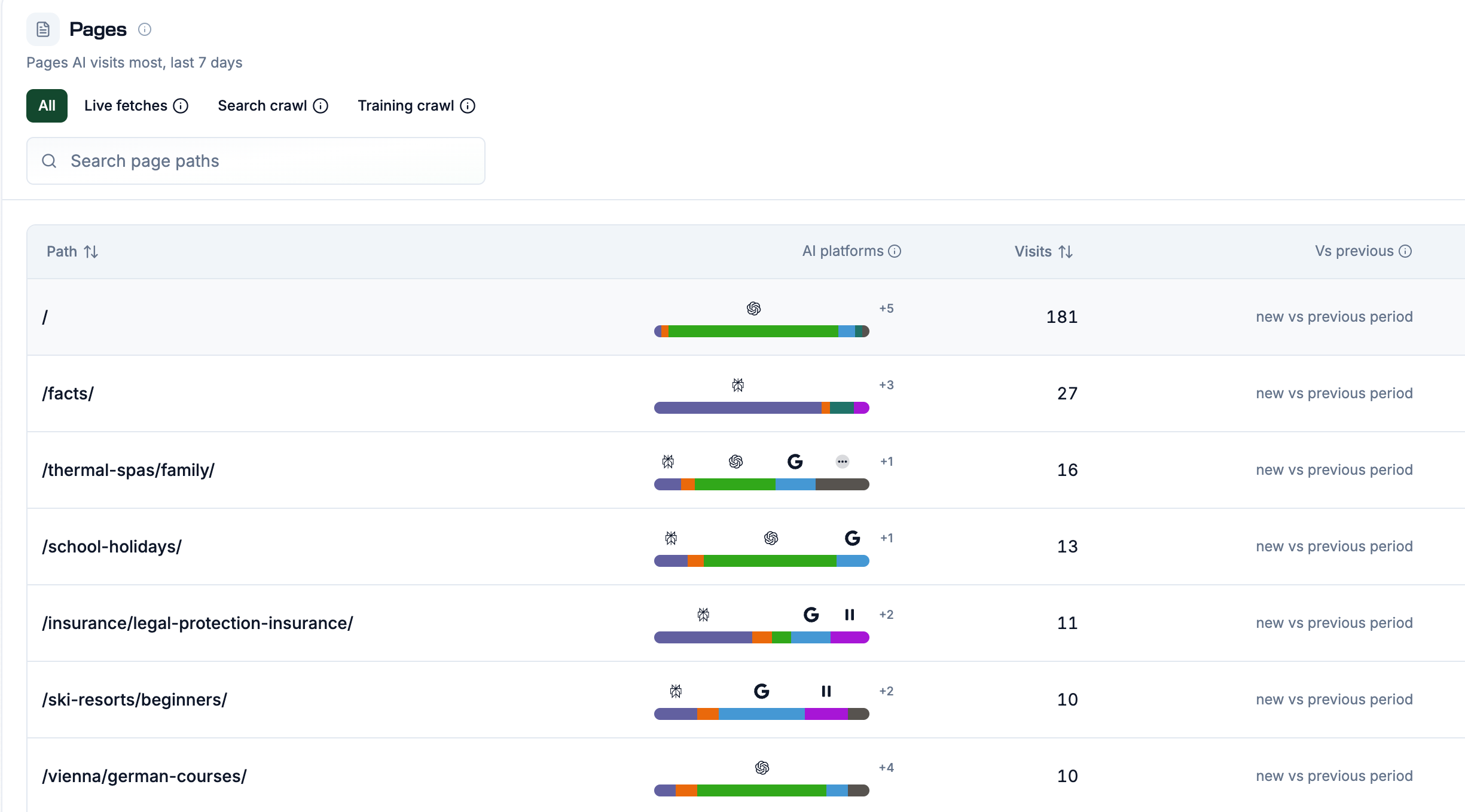 Rankscale AI Visits pages table with top paths, AI platform share per page, and visit counts