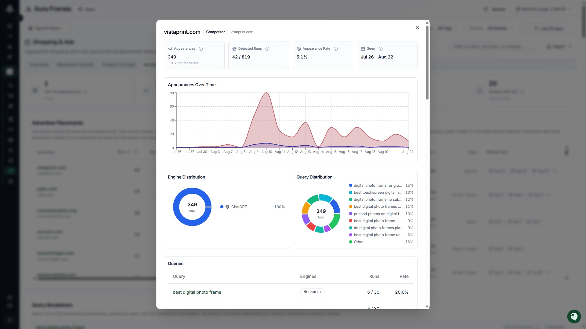 Rankscale Ad Analytics advertiser detail with appearances over time, engine distribution, and query breakdown