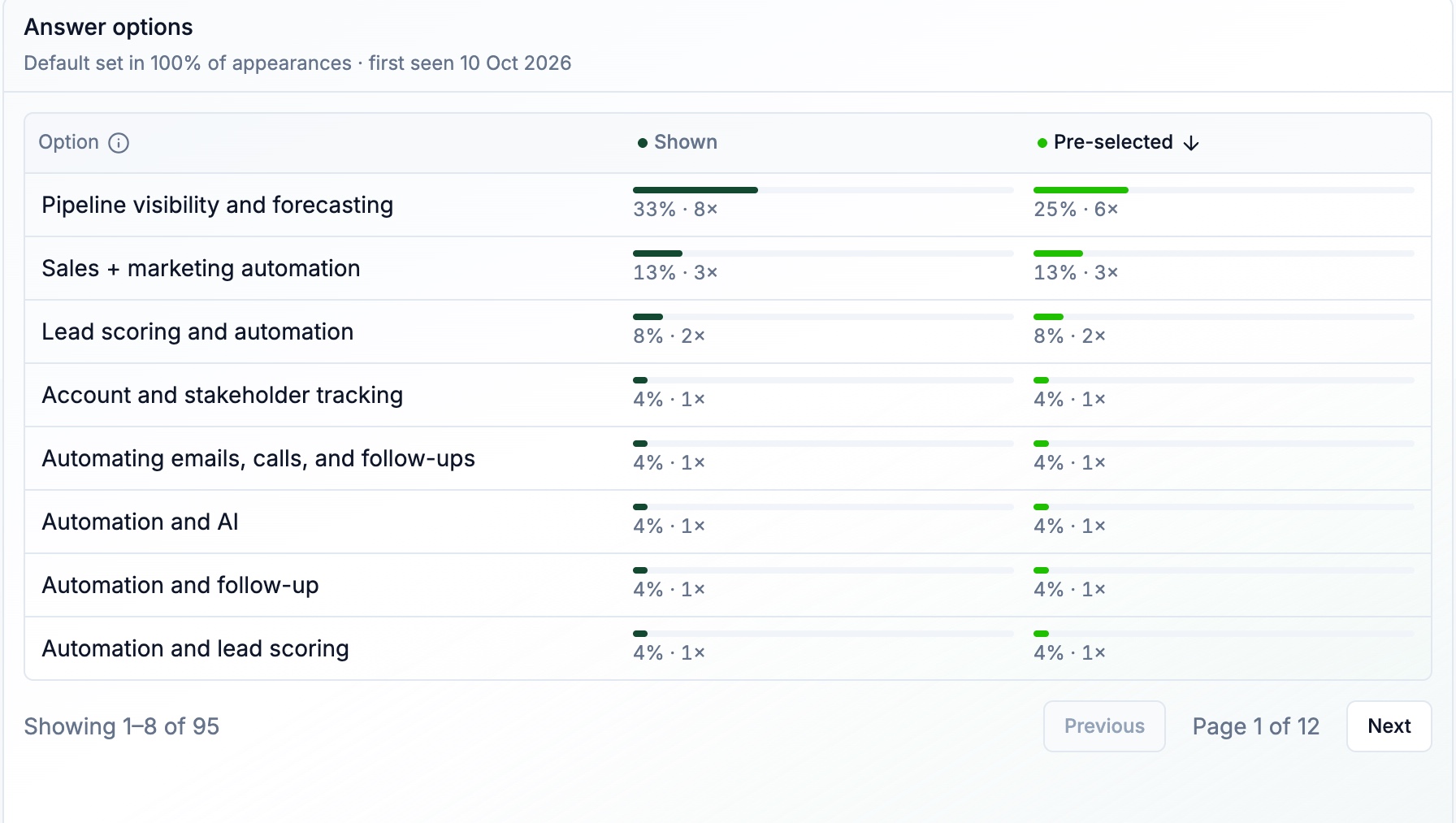 Rankscale ChatGPT follow-up answer options with Shown and Pre-selected rates for each option