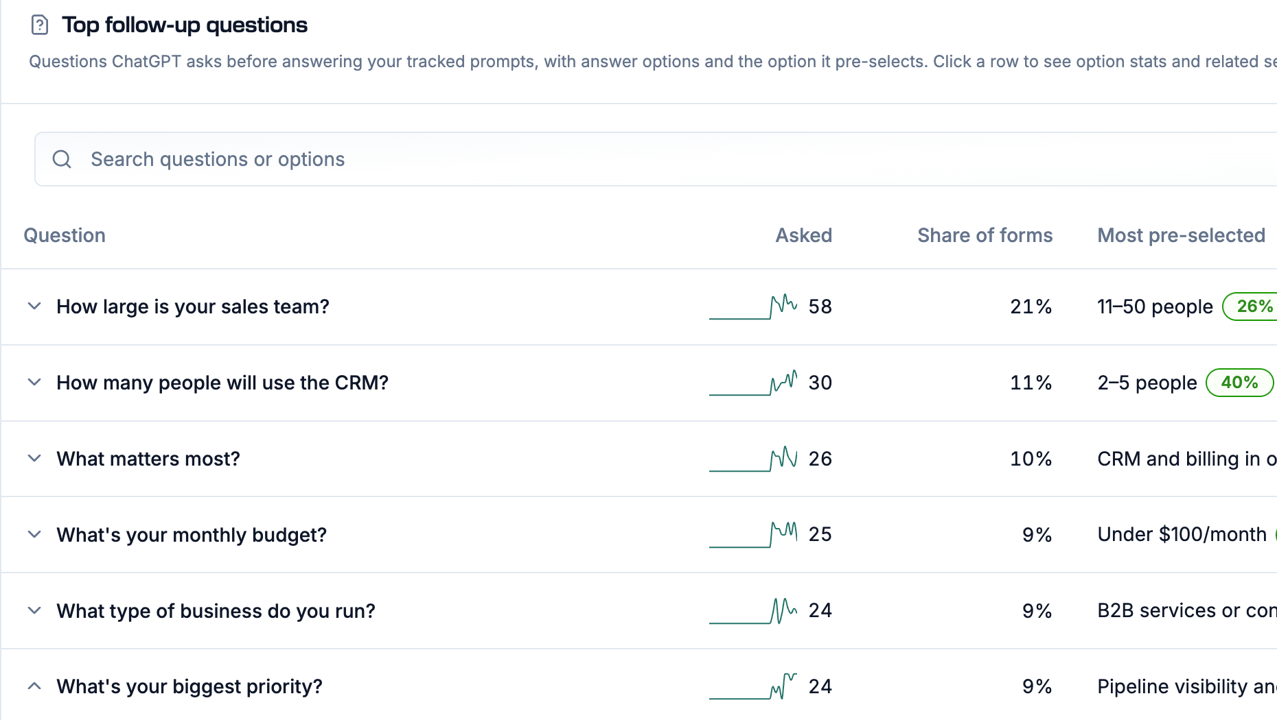 Rankscale top ChatGPT follow-up questions table with times asked, share of forms, and the most pre-selected answer