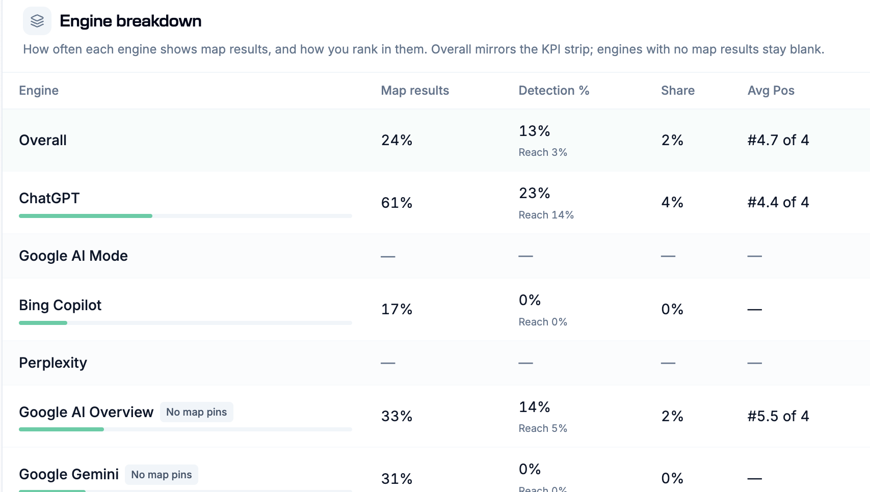 Rankscale Local Results engine breakdown with map results, Detection %, Share, and average position for ChatGPT, Google AI Mode, Copilot, Perplexity, AI Overviews, and Gemini