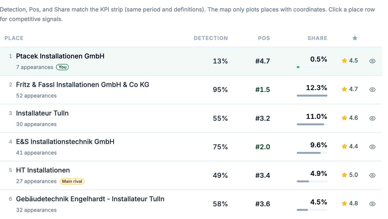 Rankscale Local Results places leaderboard comparing your brand and competitors by Detection and average position