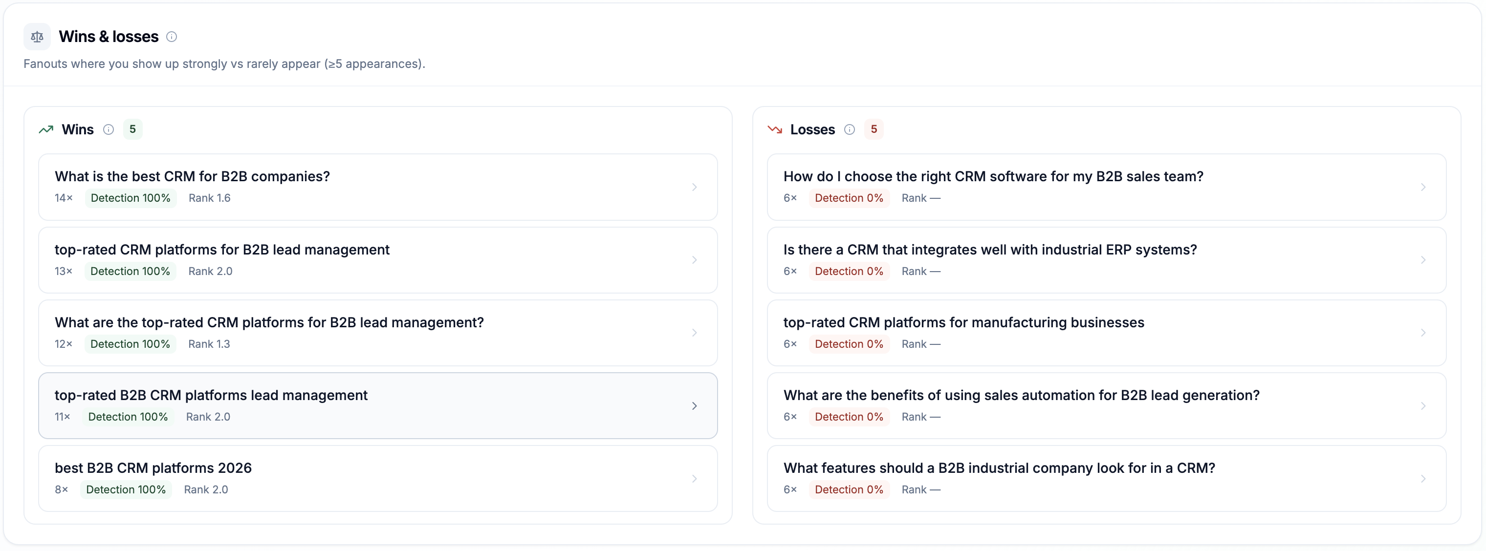 Rankscale Query Fanout wins and losses panels comparing high-detection and zero-detection fanout queries